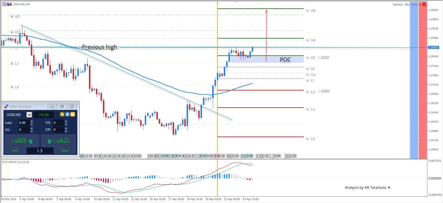 USD/CAD Rounded Bottom Possibly Targeting 1.2940