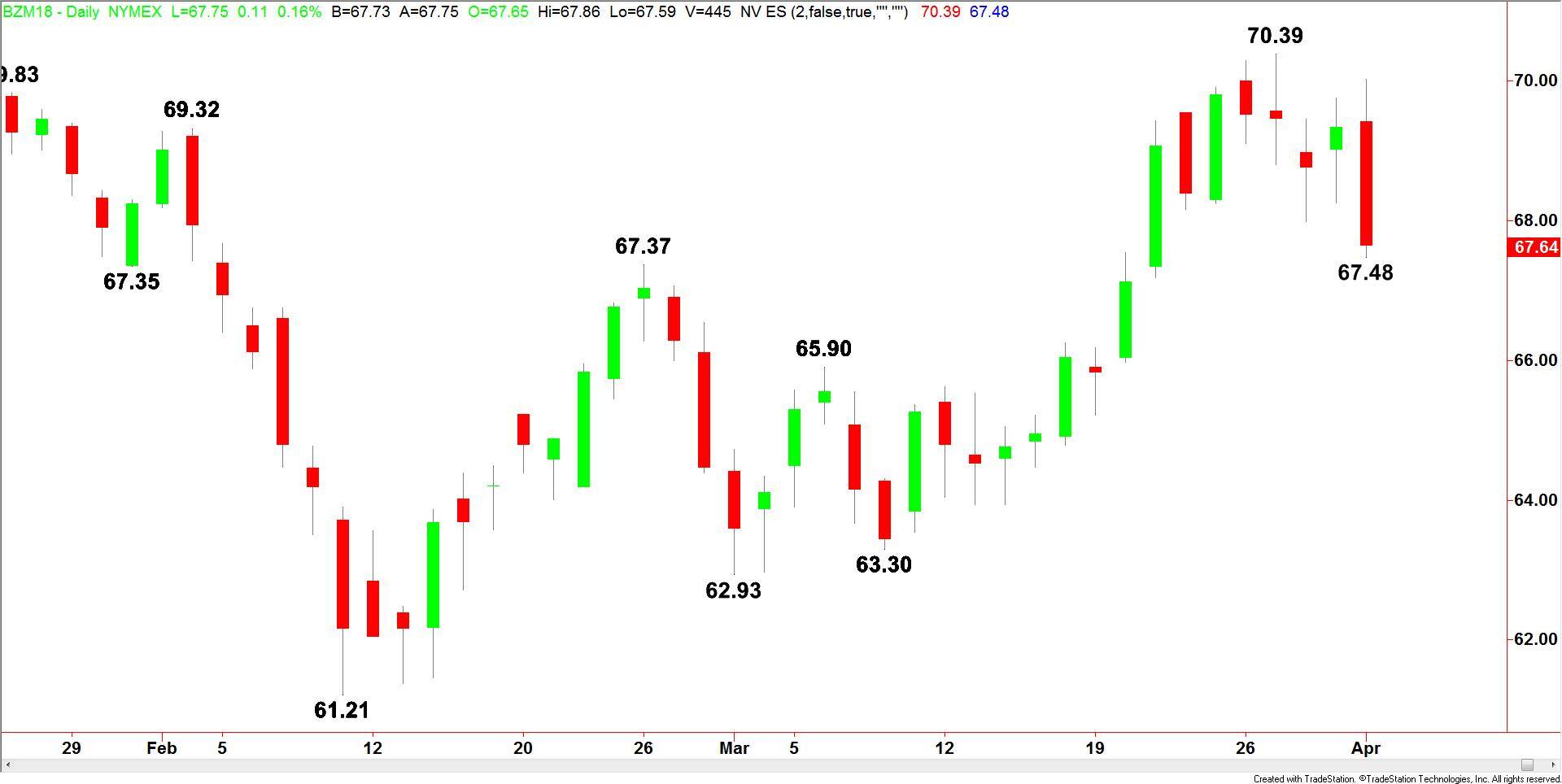 Brent Crude