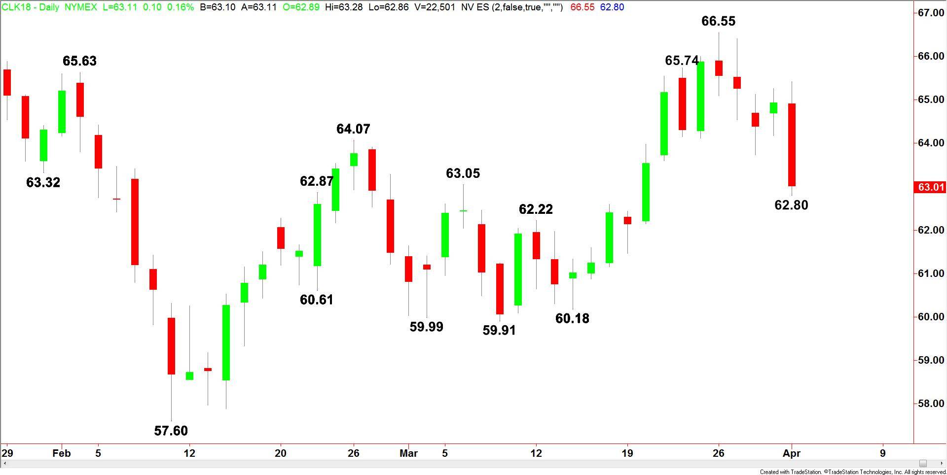 WTI Crude Oil