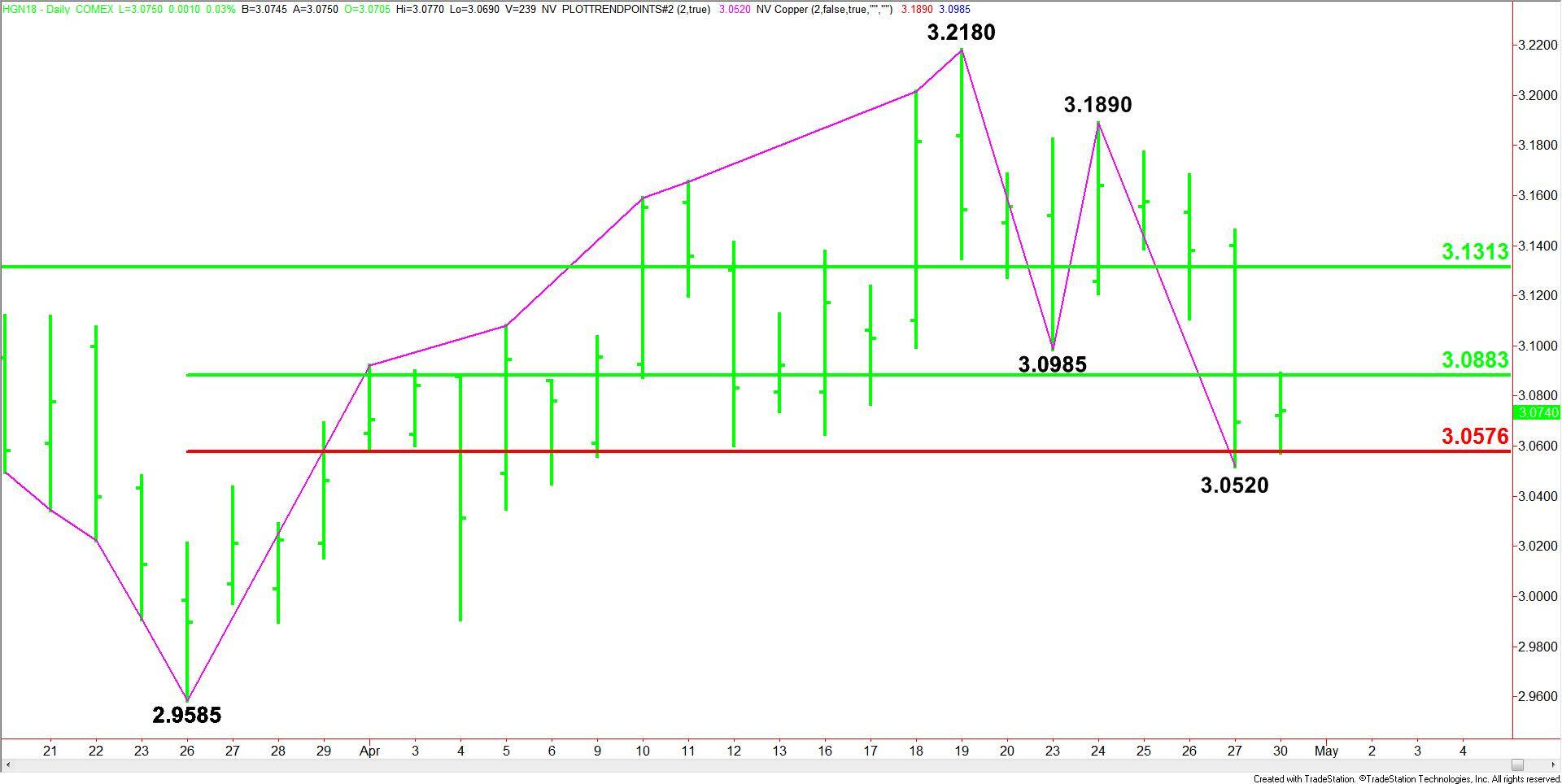 Comex High Grade Copper