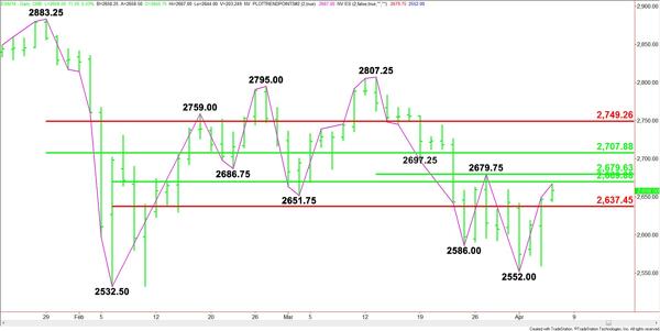 E Mini S Amp P 500 Index Es Futures Technical Analysis April 5 18 Forecast