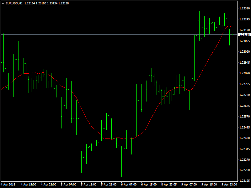 EURUSD Hourly