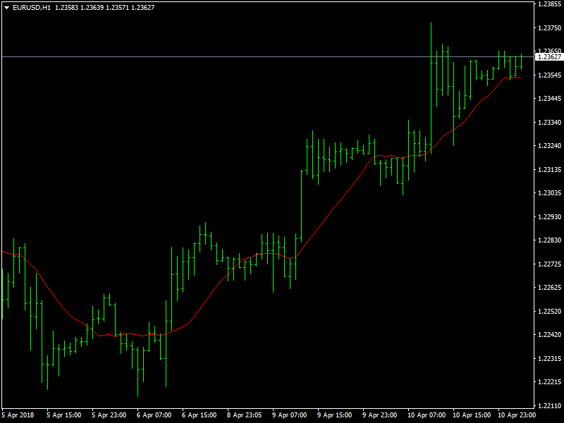 EURUSD Hourly