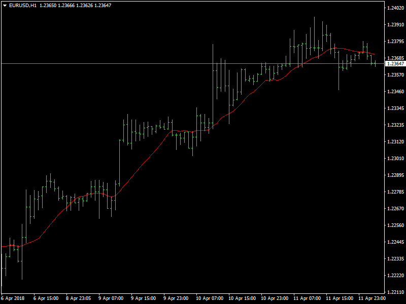 EURUSD Hourly