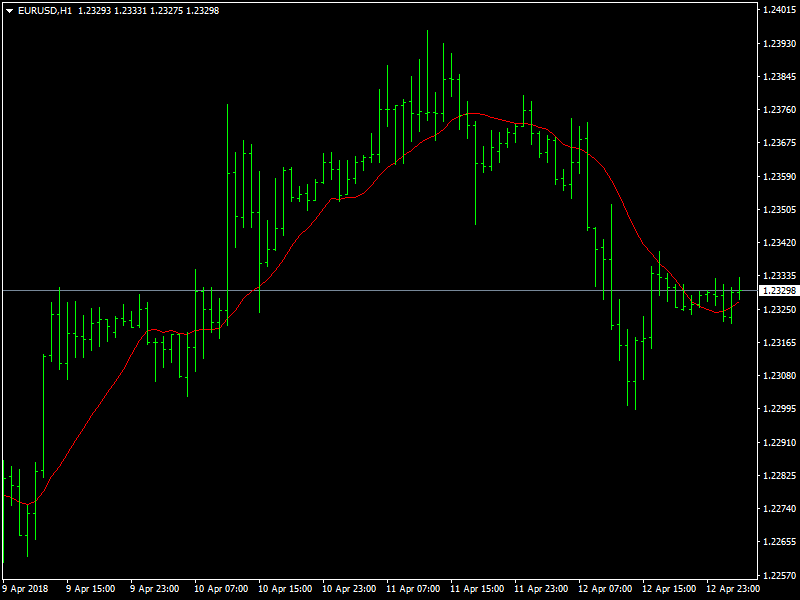EURUSD Hourly