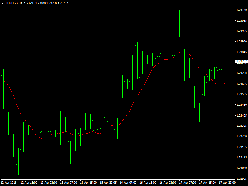 EURUSD Hourly