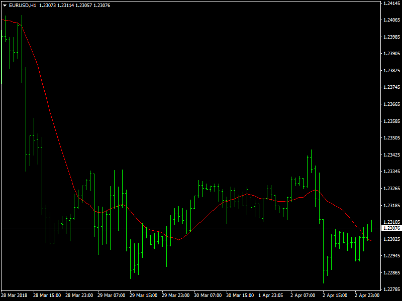 EURUSD Hourly