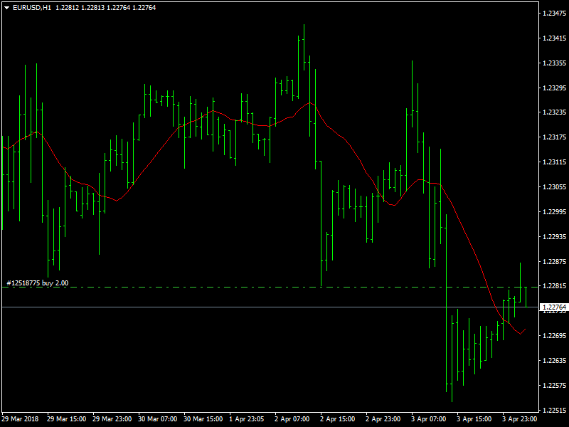 EURUSD Hourly