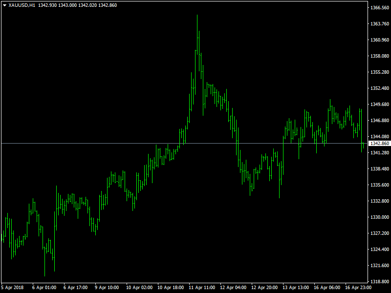 Gold Hourly