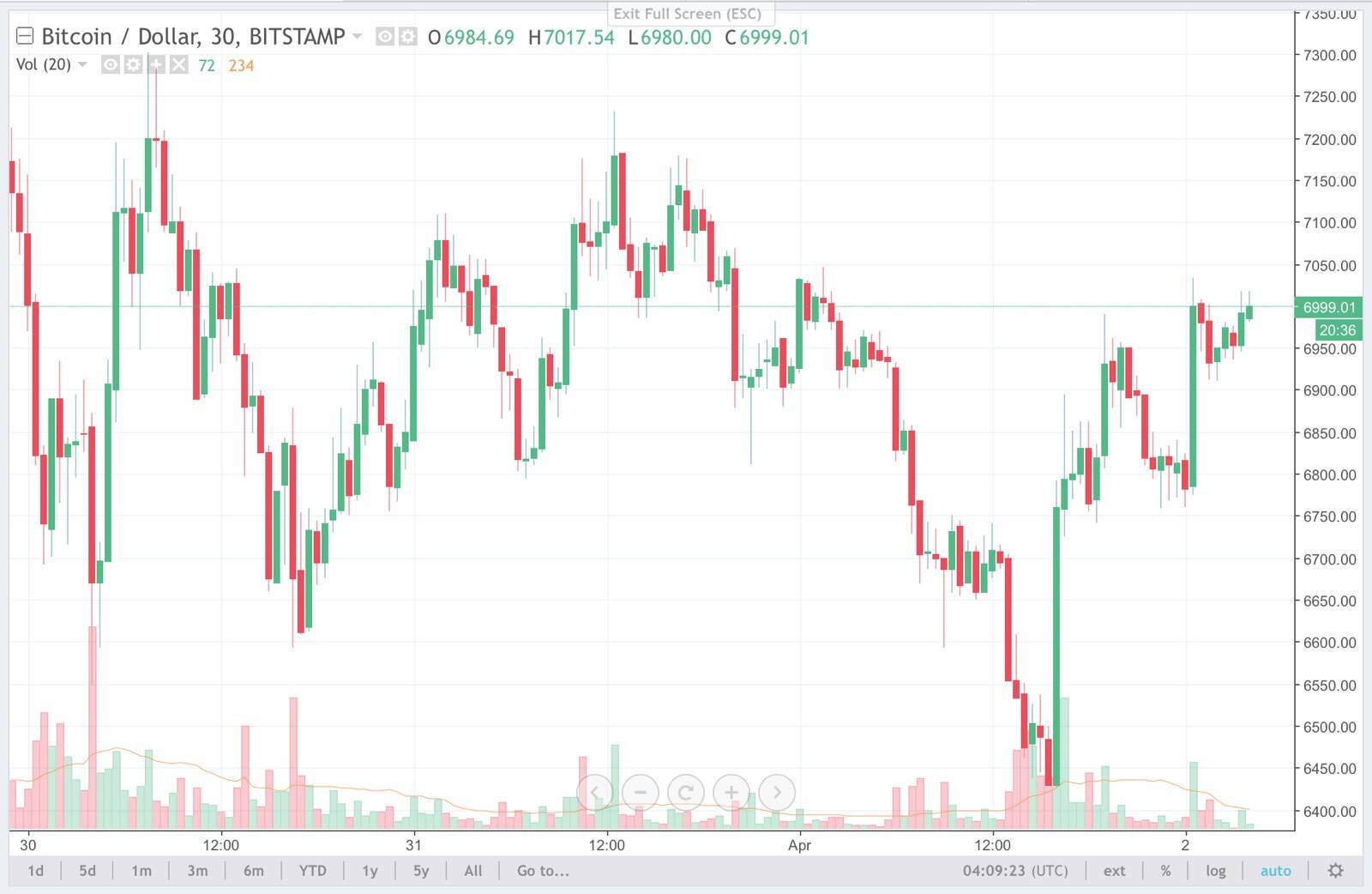 Bitcoin 4H