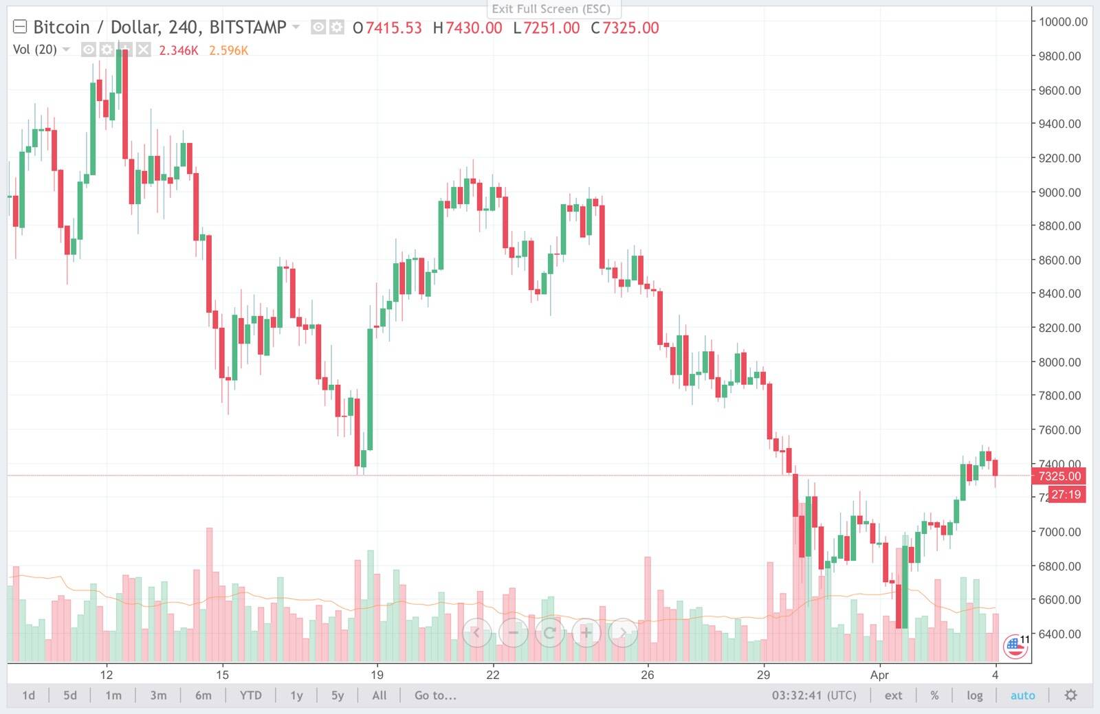 Bitcoin 4H
