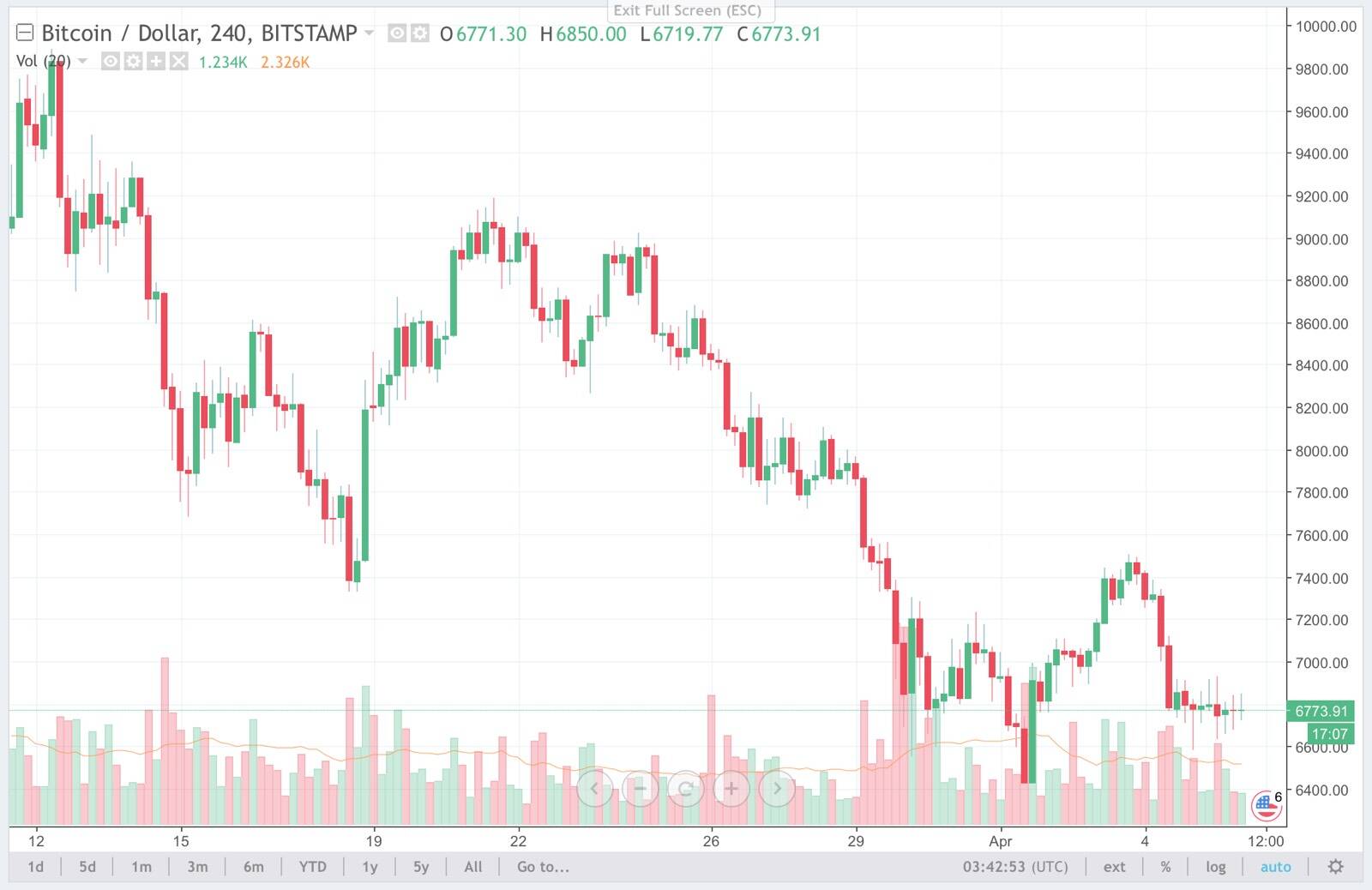 Bitcoin 4H