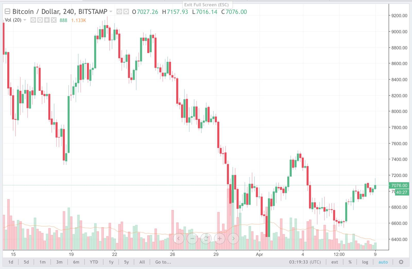 Bitcoin 4H