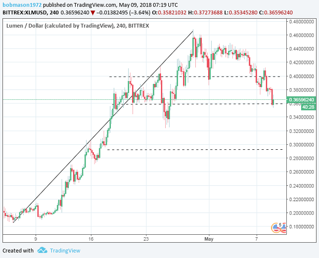 XLM/USD 4H Chart