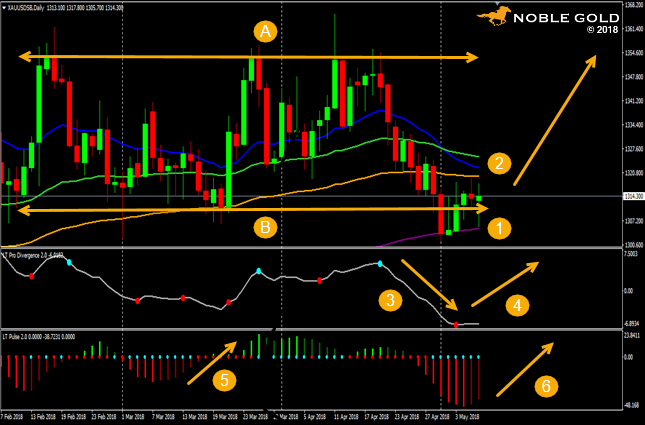 Gold Daily Chart
