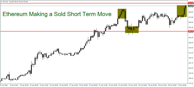 Ethereum 4H Chart