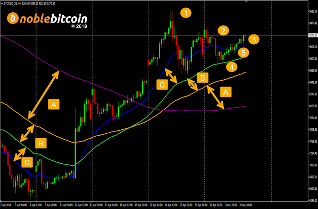 Bitcoin 4H Chart