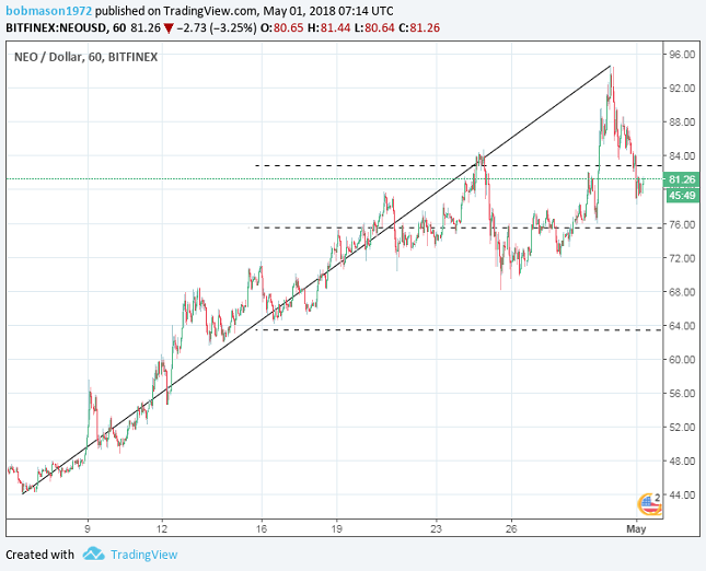 NEO 1H Chart