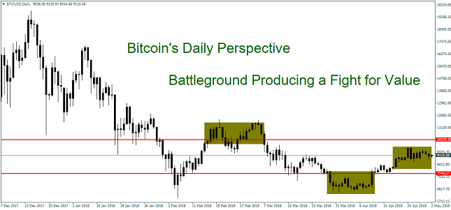 Bitcoin Daily Chart