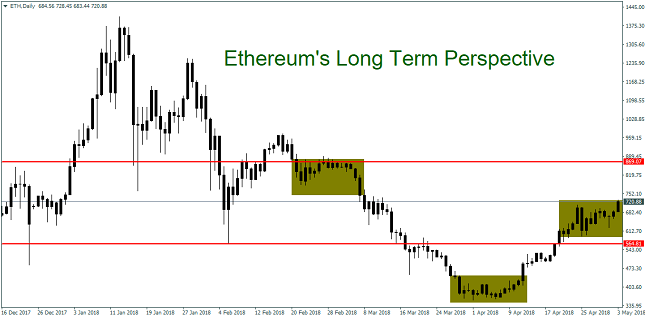 Ethereum Daily Chart