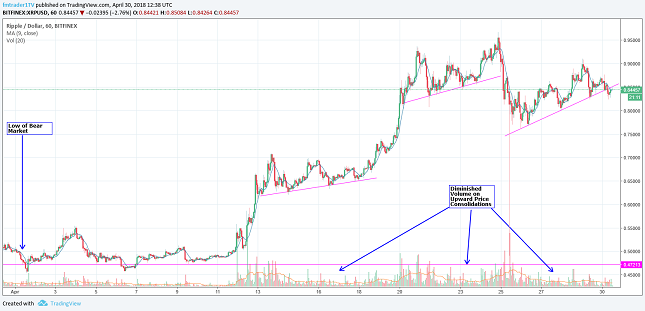 Ripple 1H Chart