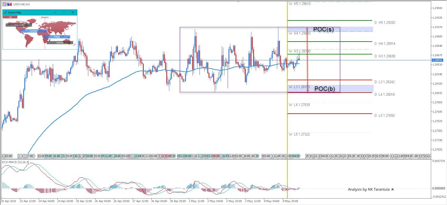 USD/CAD Rectangle Consolidation in Intraday Timeframe