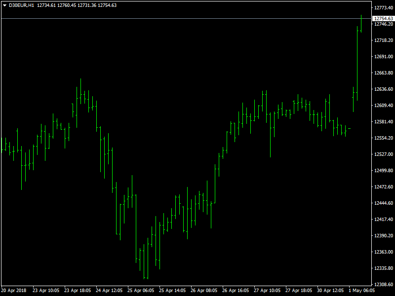 DAX Hourly