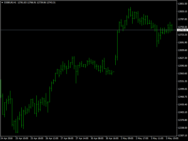 DAX Hourly