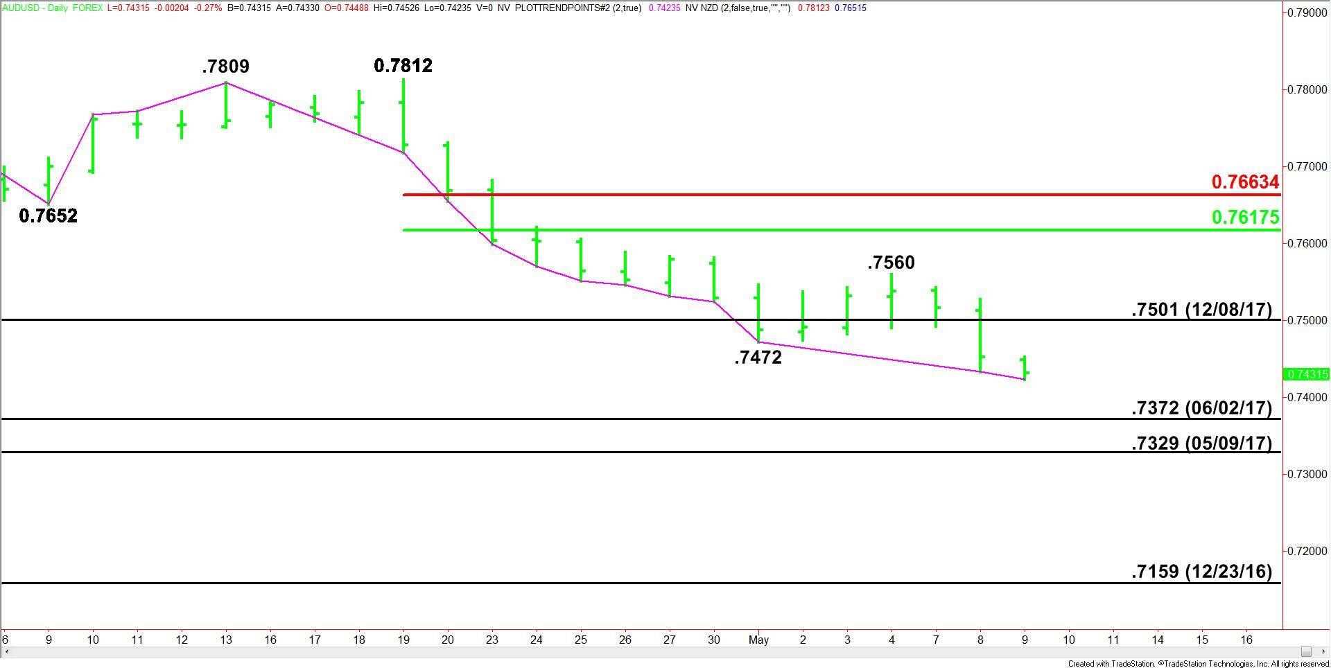 AUDUSD