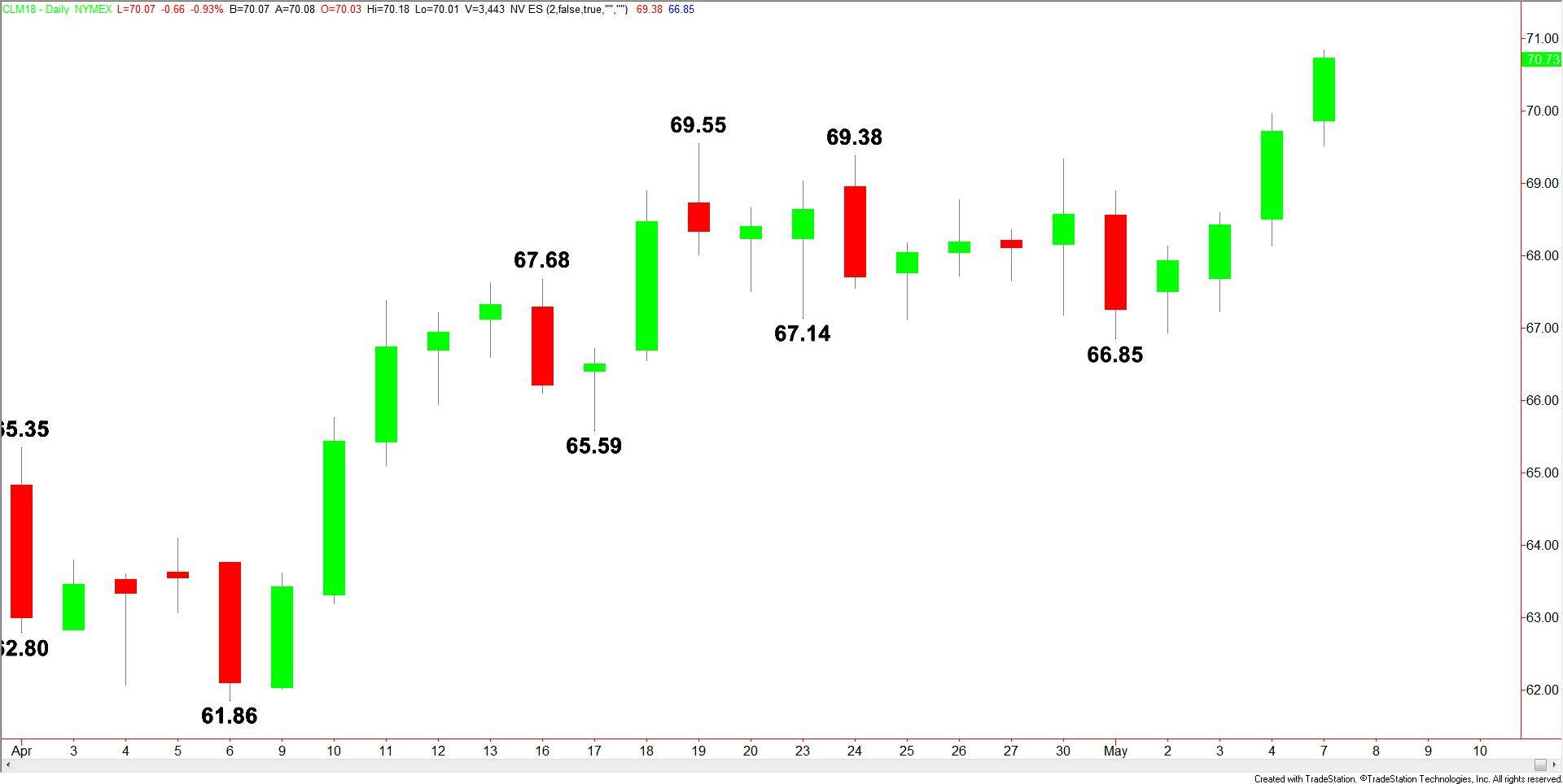 WTI Crude Oil