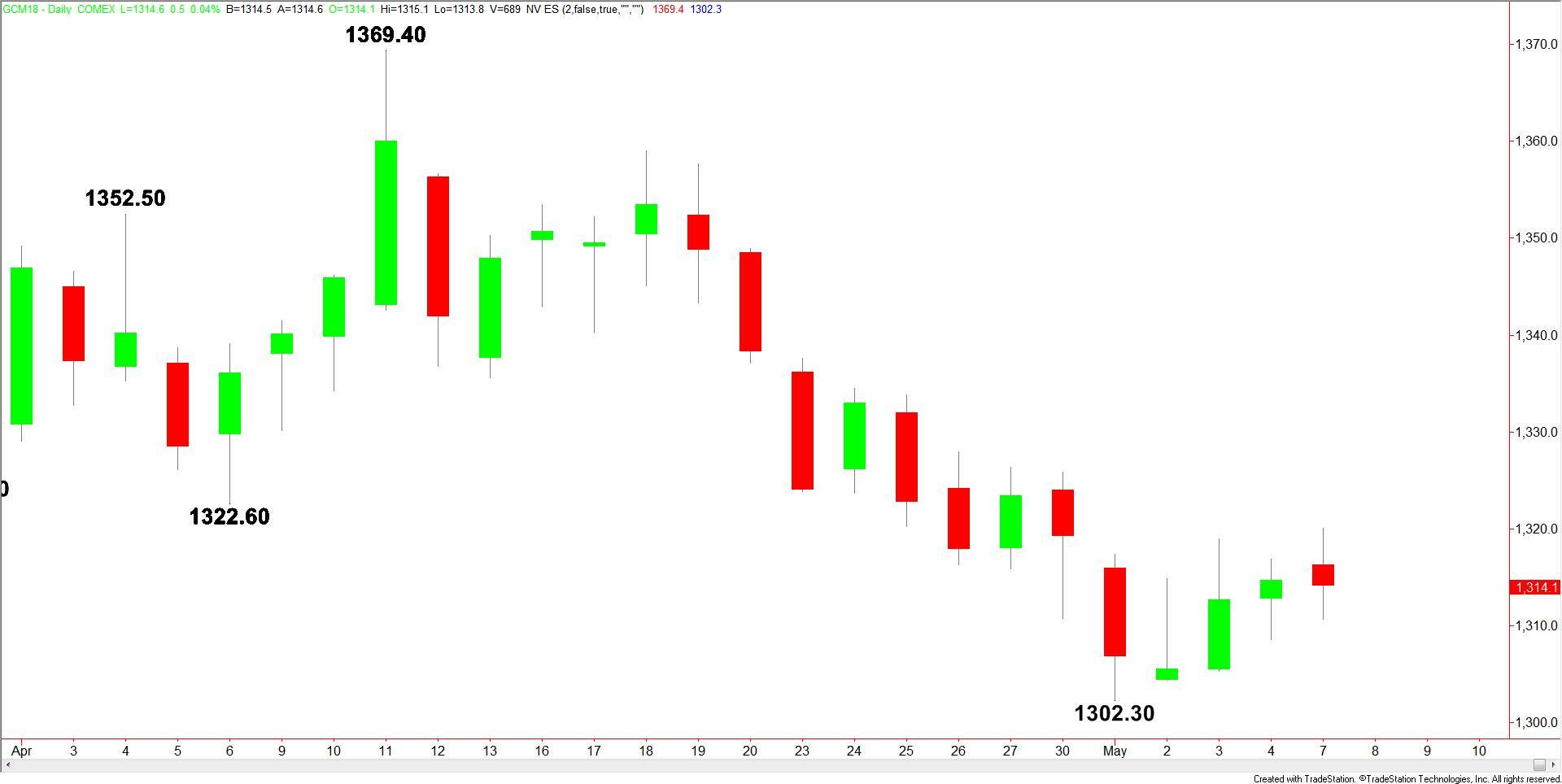 Comex Gold