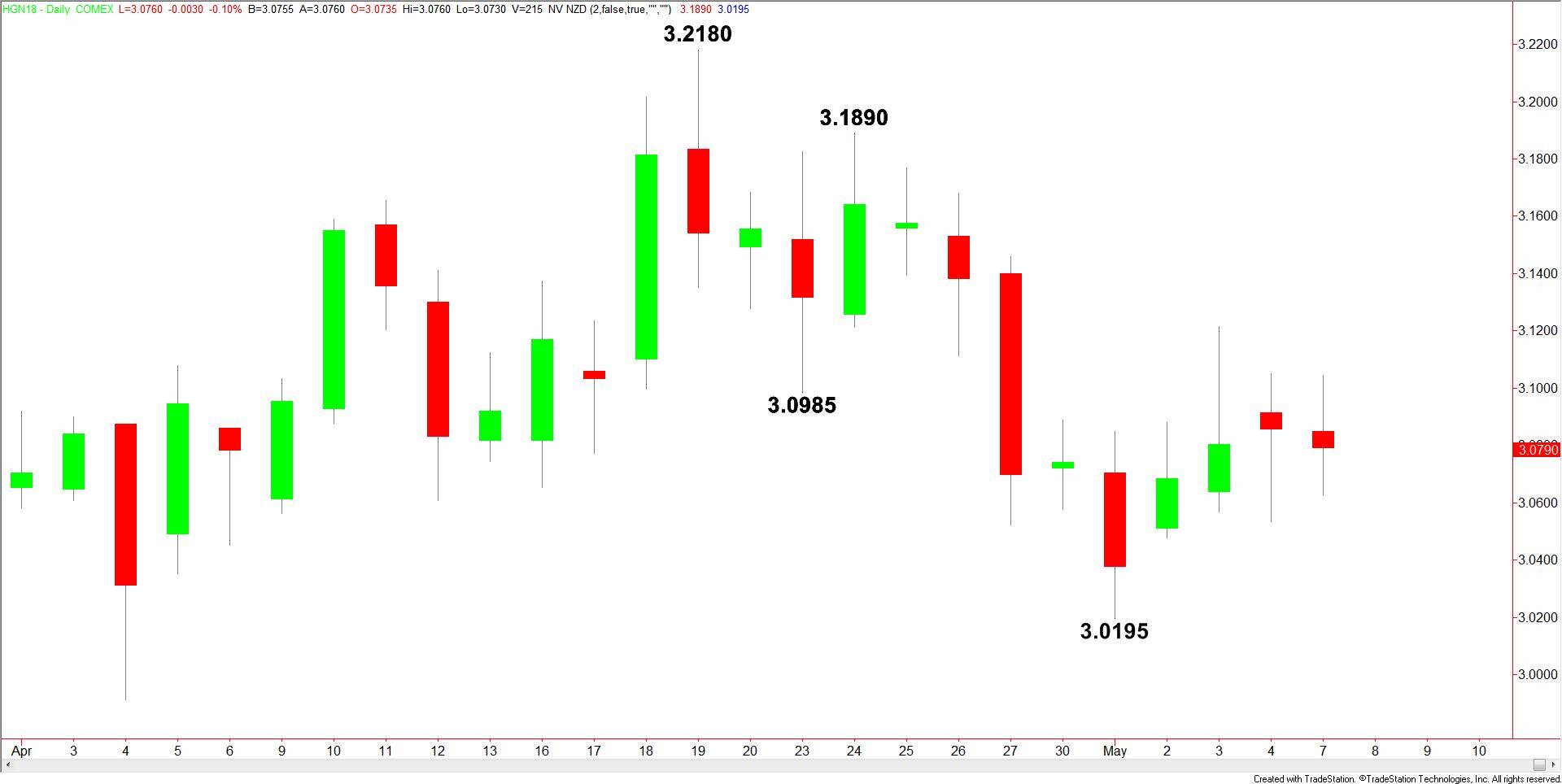 Comex High Grade Copper