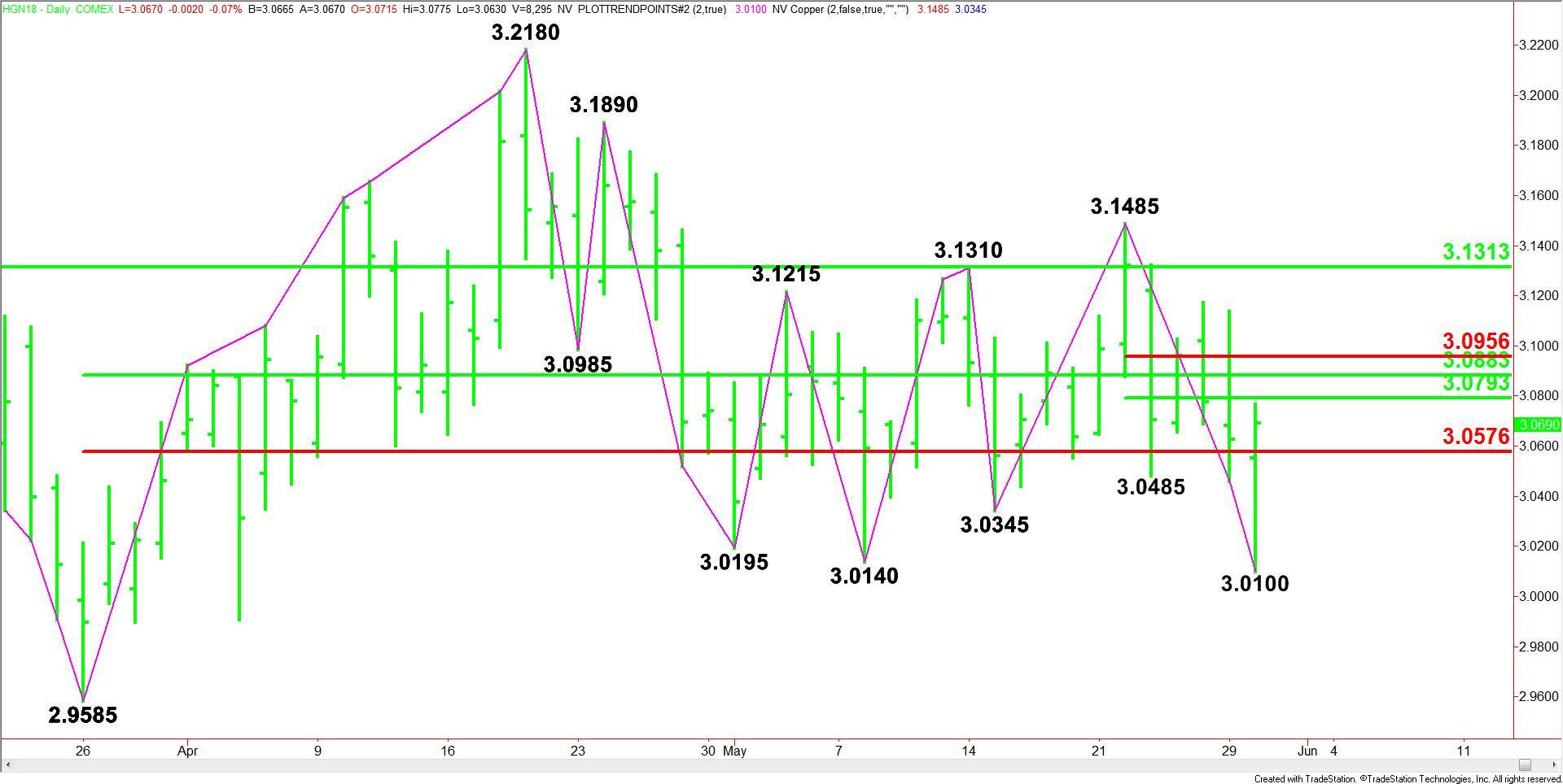 Comex High Grade Copper