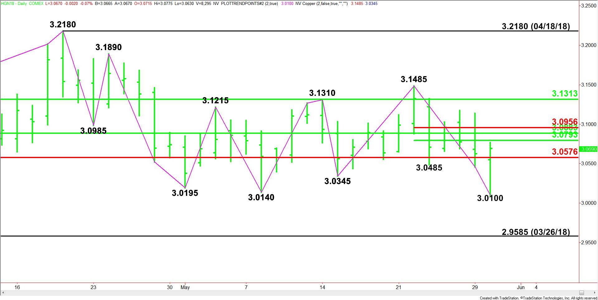 Comex High Grade Copper 
