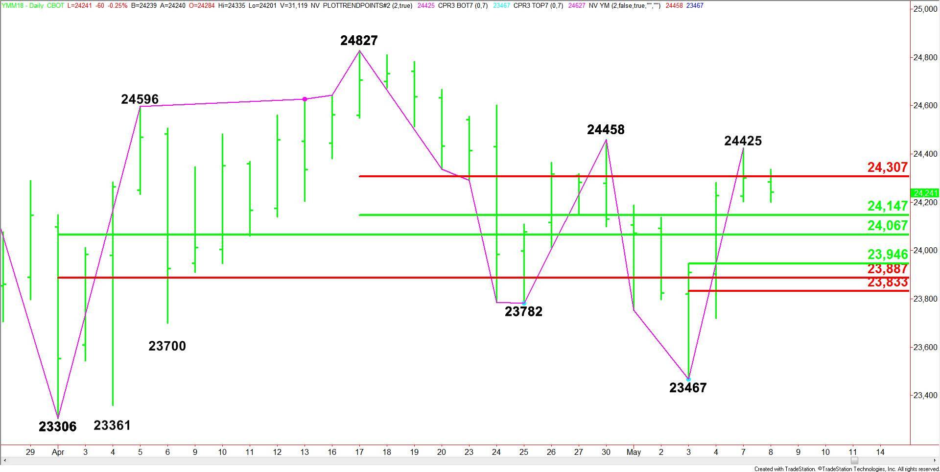 E-mini Dow Jones Industrial Average