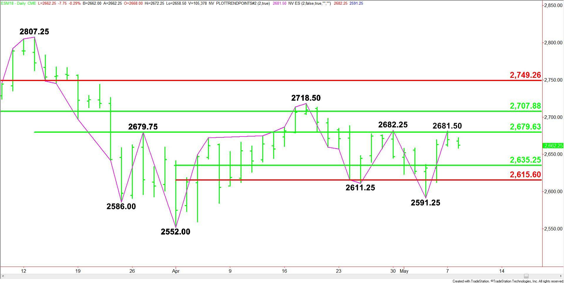 E-mini S&amp;P 500 Index