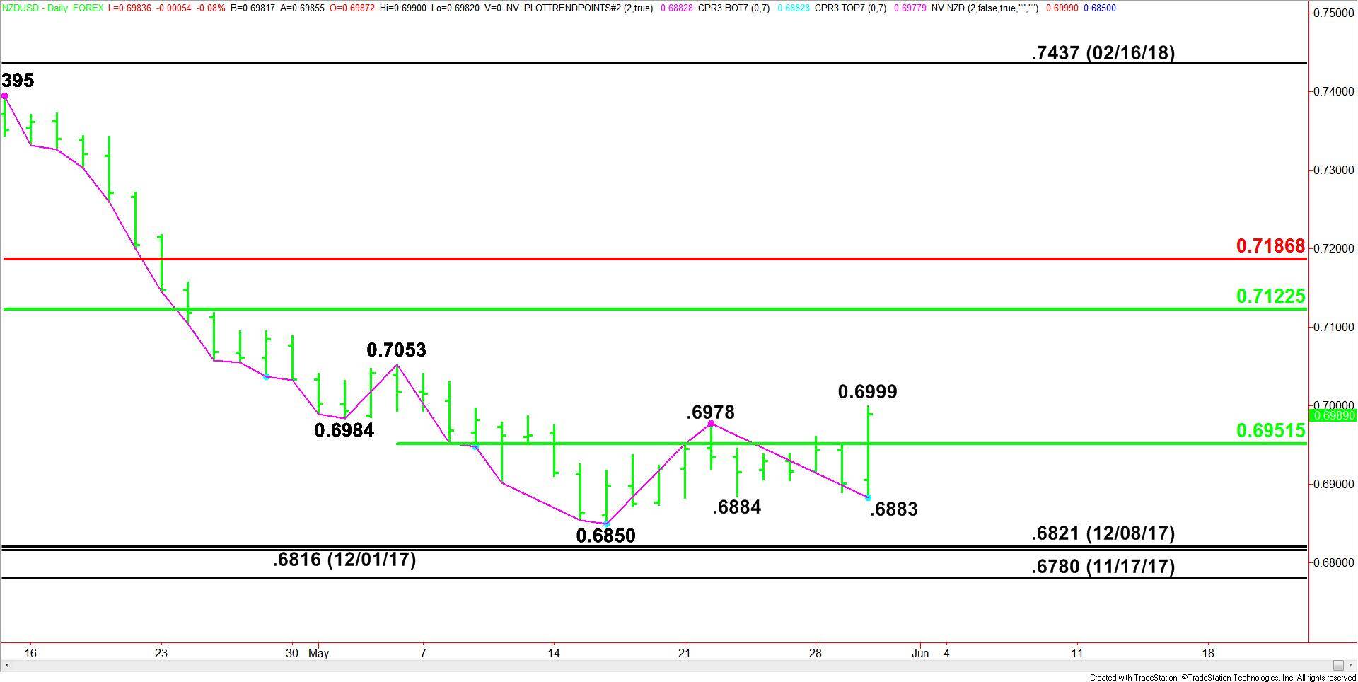 NZDUSD
