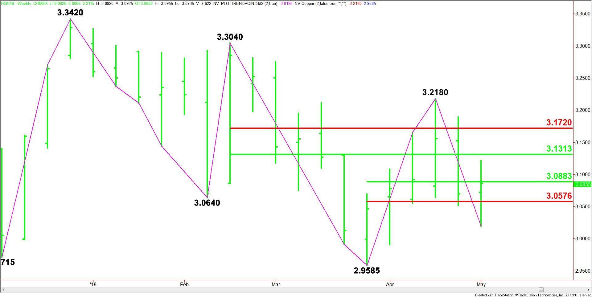 Comex High Grade Copper