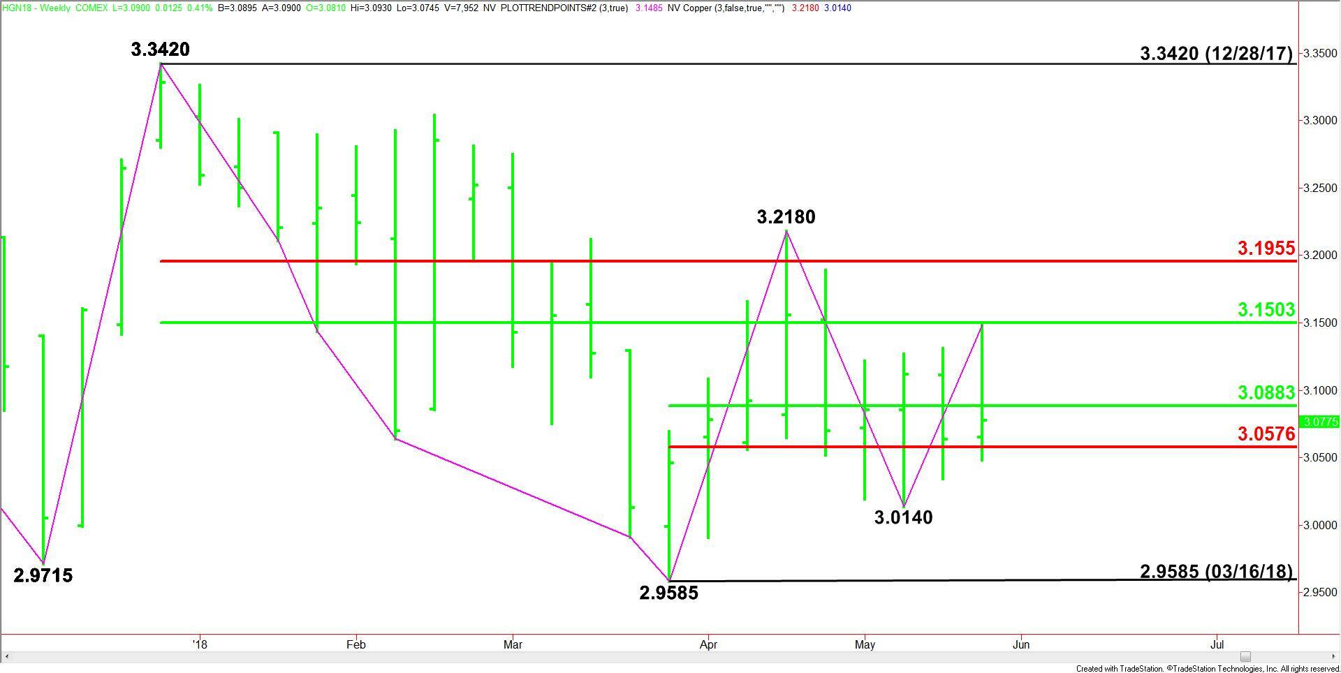 Comex High Grade Copper