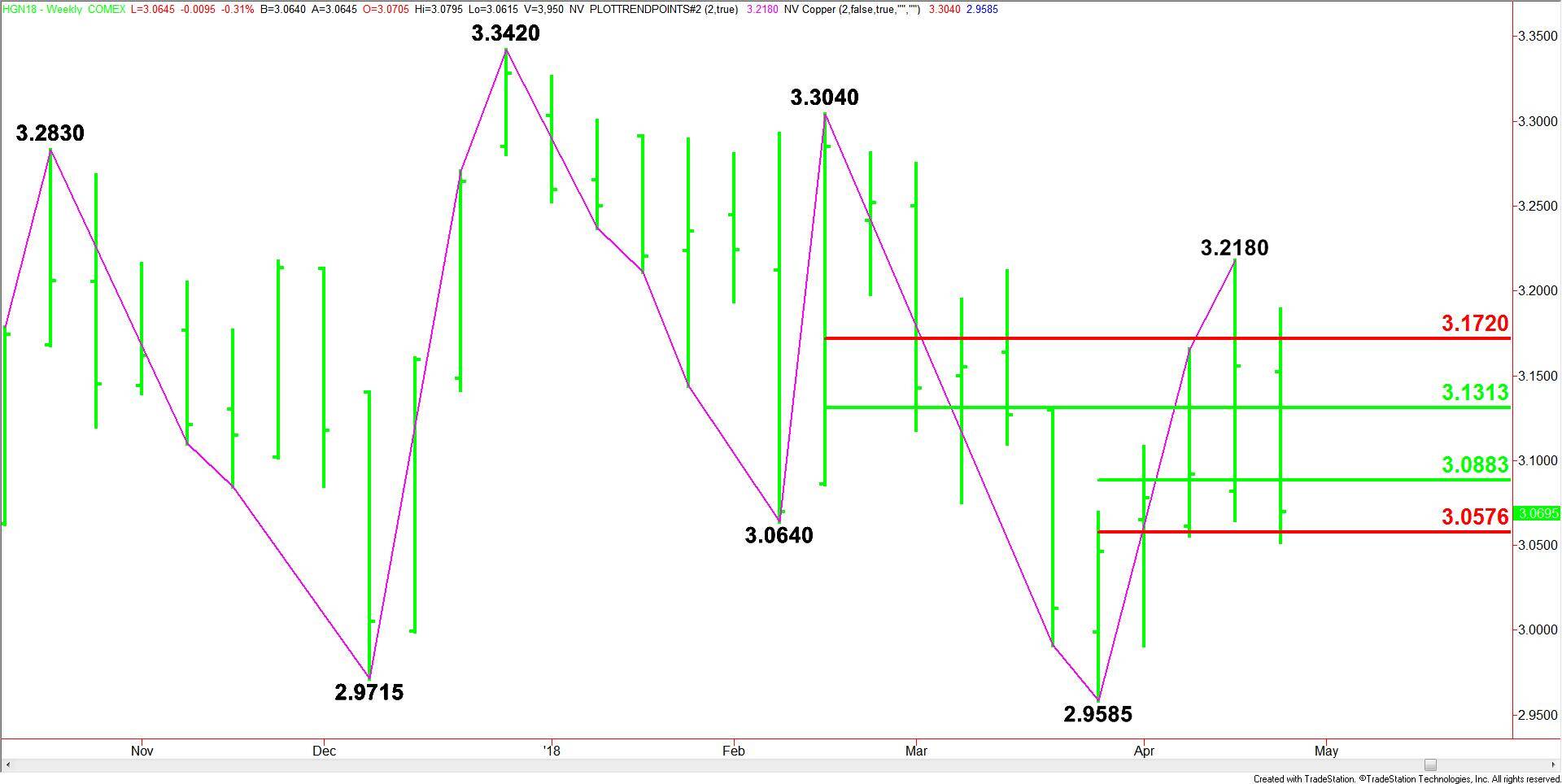 Comex High Grade Copper
