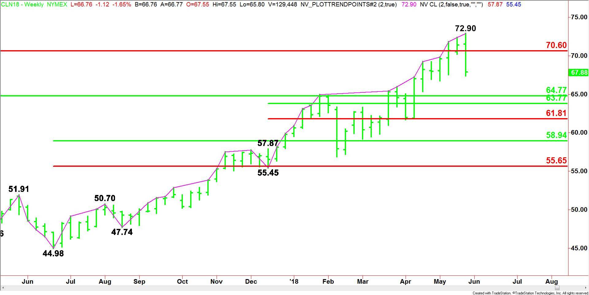  WTI Crude Oil