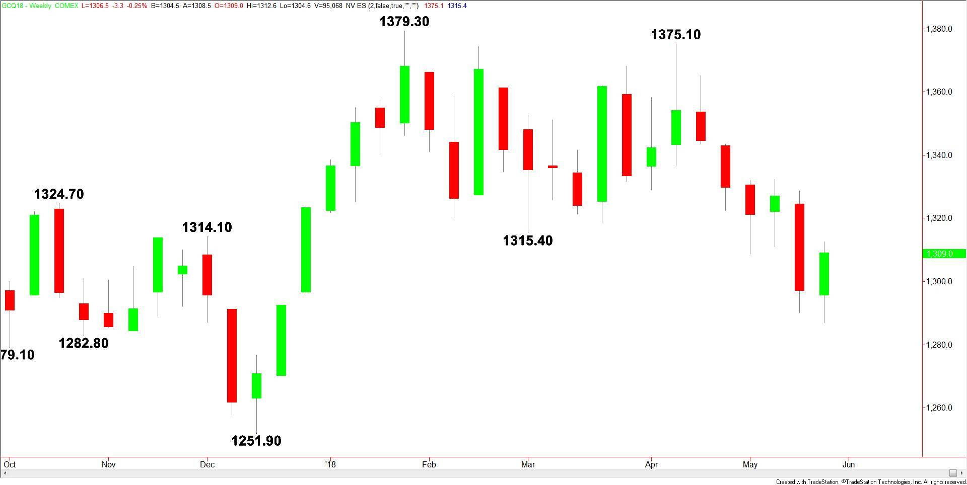 Comex Gold