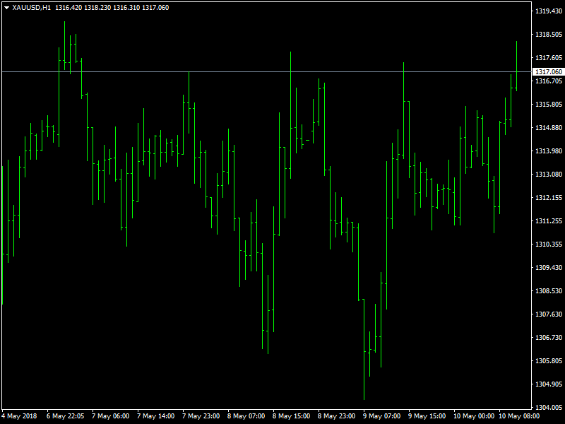 Gold Hourly