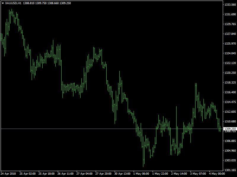 Gold Hourly