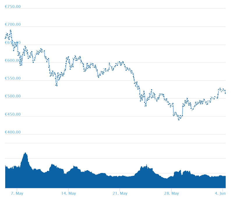 ETH/EUR Chart