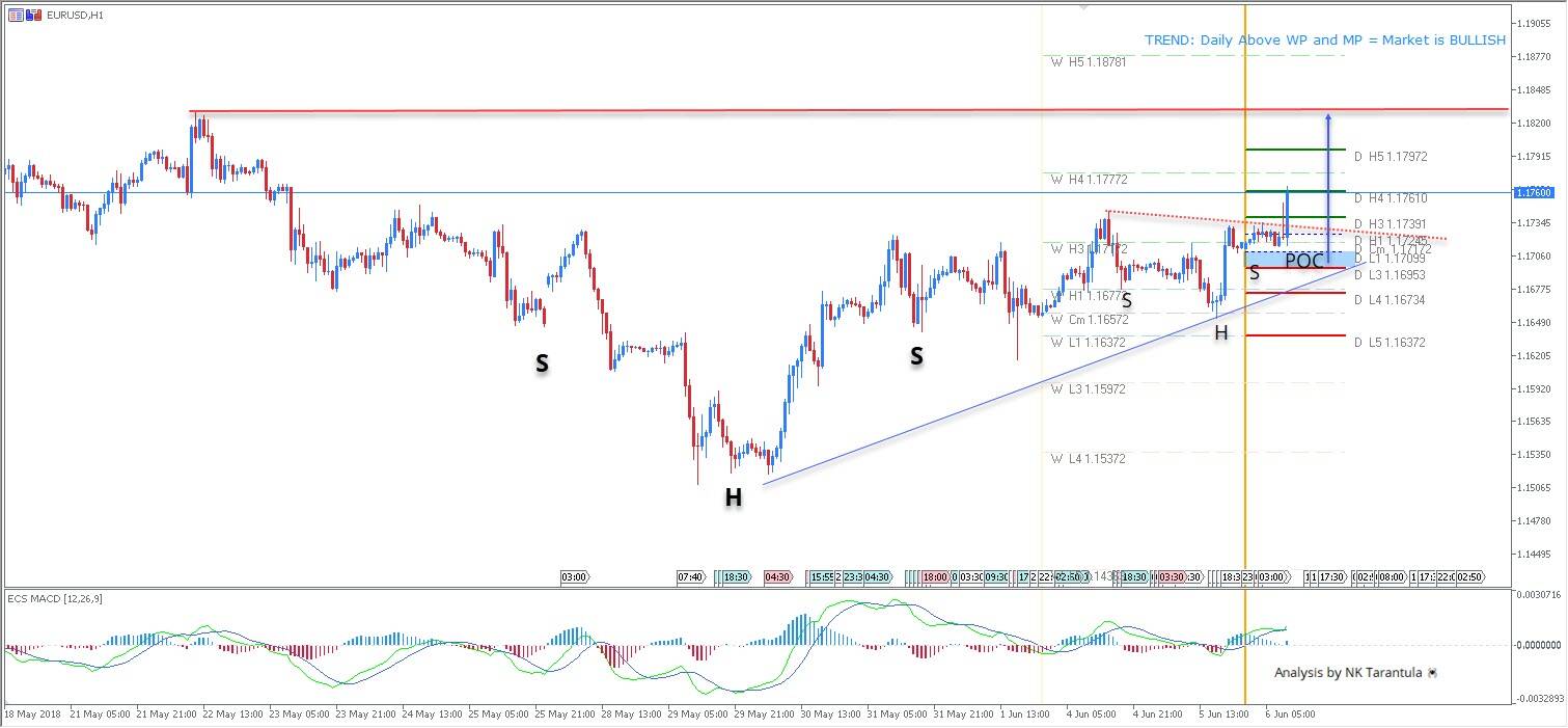 EUR/USD Multiple Bullish Patterns for Uptrend Continuation