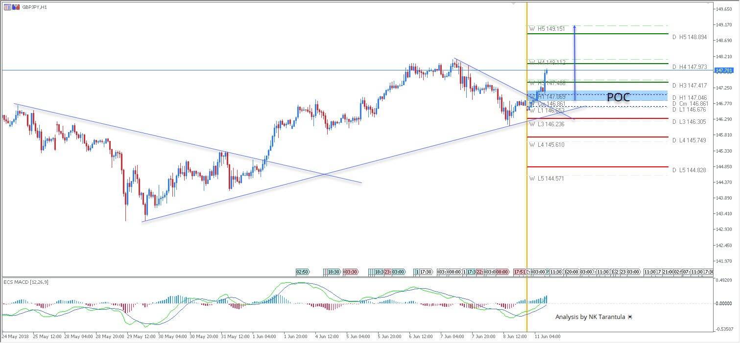 GBP/JPY Retracement Trend Line Breakouts for Uptrend Continuation
