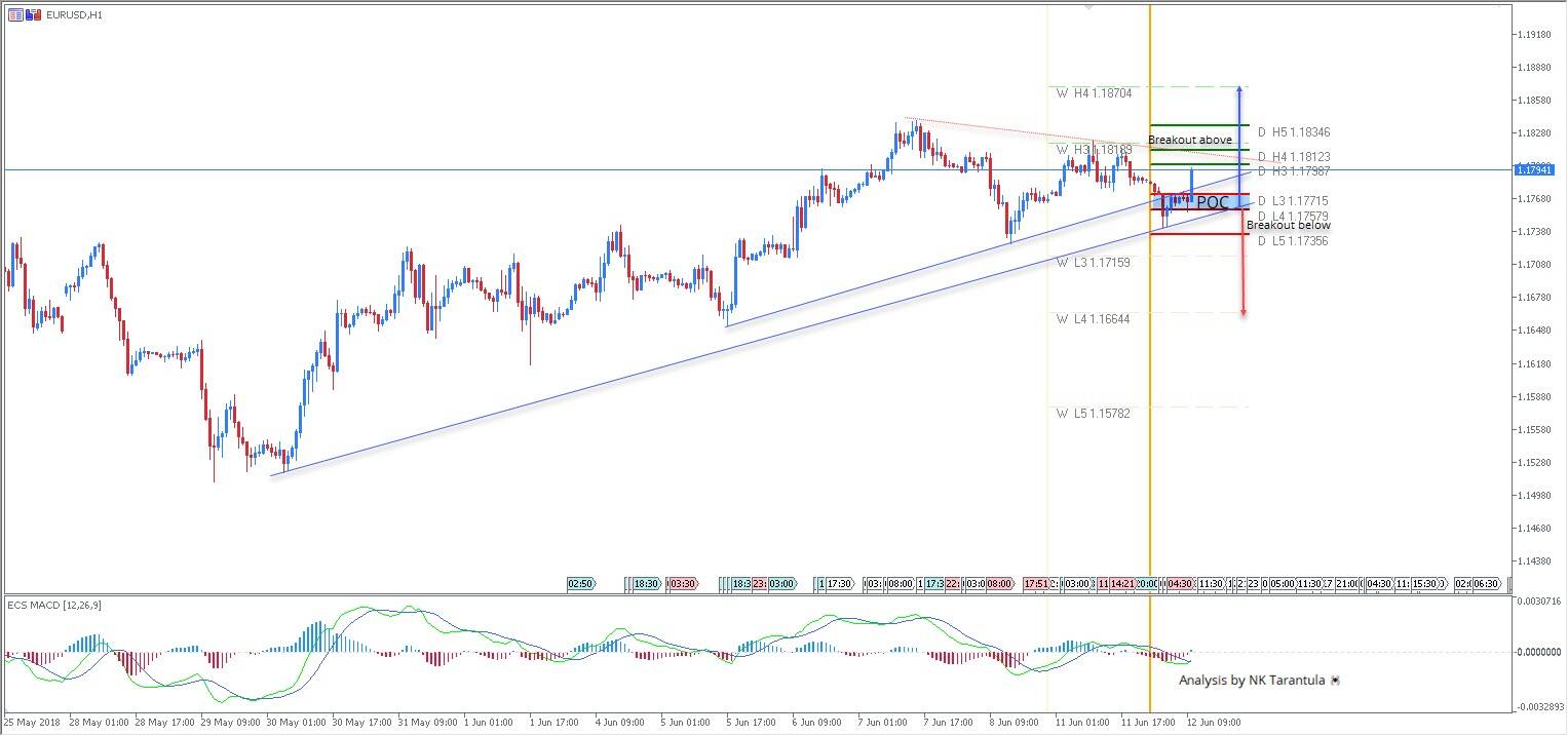 EUR/USD Trend is Up but Watch the POC Zone