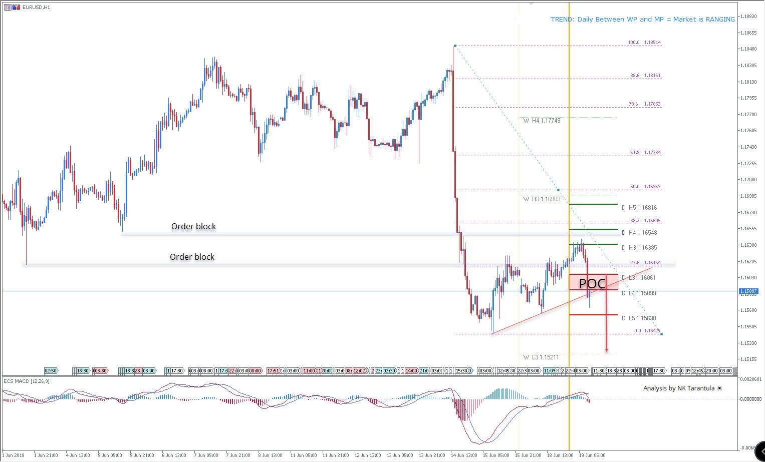 EUR/USD Bearish Continuation Move Below 1.1589 