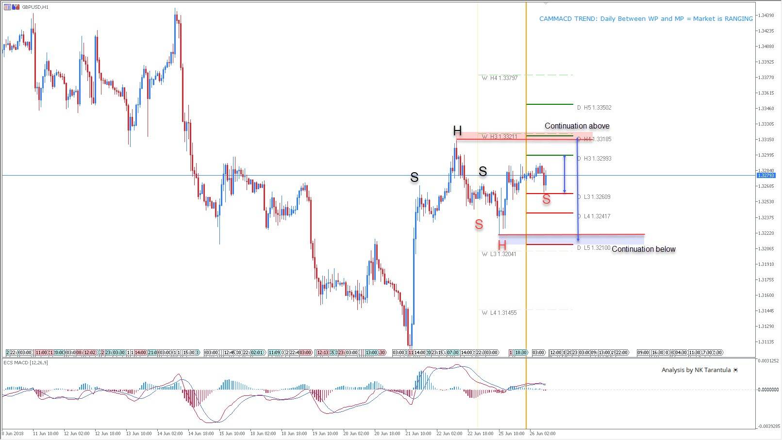 GBP/USD Multiple Patterns Hint for a Range Bound Price Action